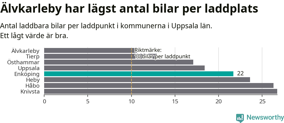 Graf: Antal laddplatser per laddbar bil i Uppsala län